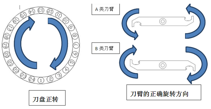 CNC加工中心檢查刀盤電機旋轉(zhuǎn)方向